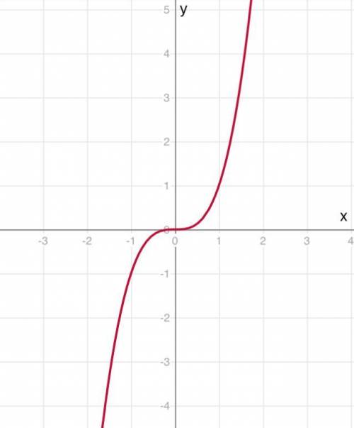 Настройте график функции y = x³ Определите по графику значение y при x = 2