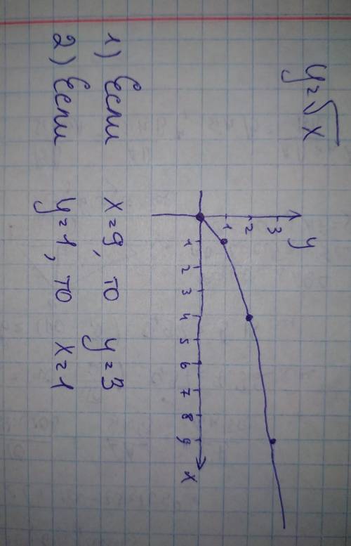 Построй график функции y=√x. С графика выясни значение функции, если x=9. ответ: y= С графика найди