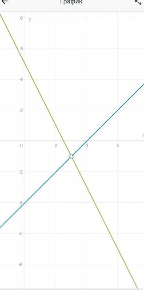 4. Решите систему уравнений графическим (x-y= 4;2х + y = 5.​