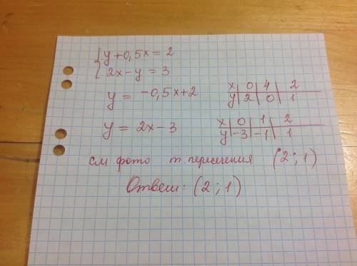 Решите графическим методом систему уравнений :{ у+0,5х=3 2х-у=7​