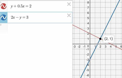 Решите графическим методом систему уравнений :{ у+0,5х=3 2х-у=7​