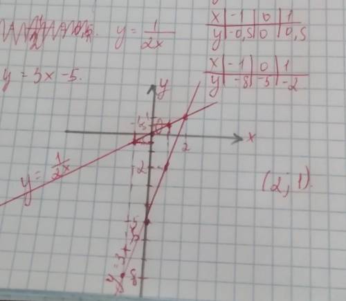 Найдите координаты точки пересечения графиков функций:у=1/2 х и у=3х-5​