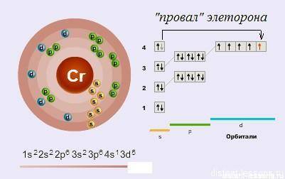 Изобразите наружный слой атома хрома ​