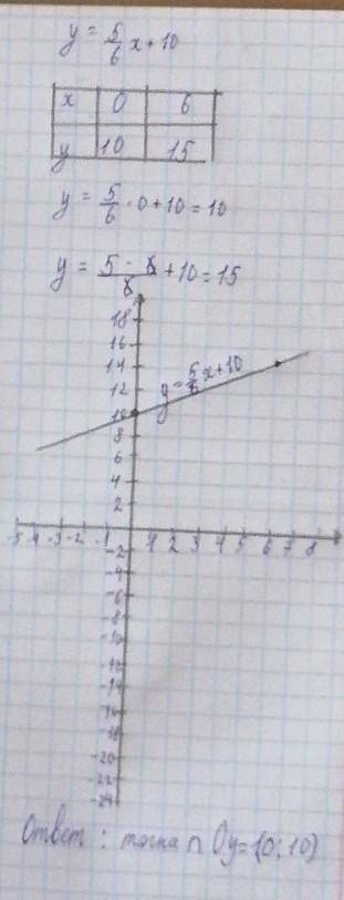 Найдите координаты точки пересечения функции у=5/6х+10 с осью ординат. С графиком нужно.