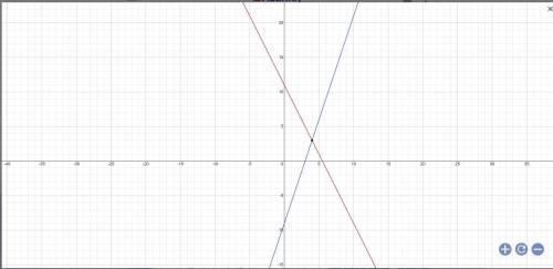 Решите систему уравнений графически 2x+y=11 3x-y=9