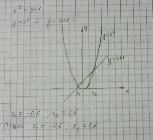 Решить графическое уравнение х²=х+1