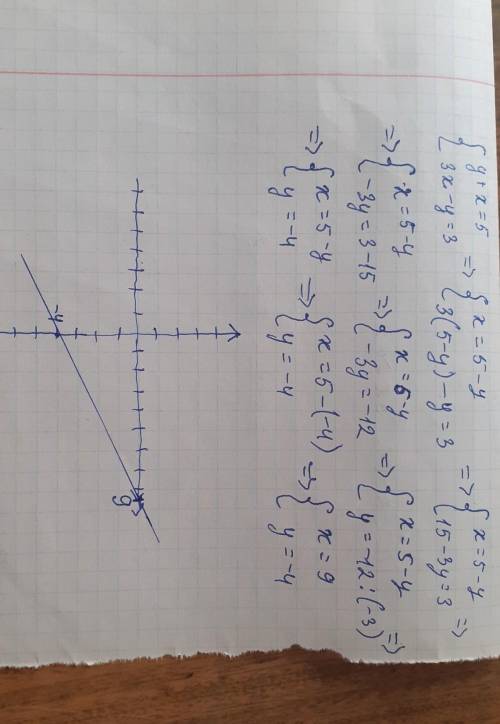Решите графическим методом систему уравнений: {у+х=5 3х-у=3 ​