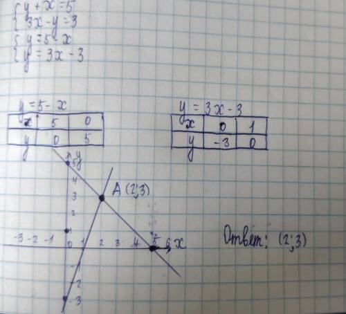 Решите графическим методом систему уравнений: {у+х=5 3х-у=3 ​