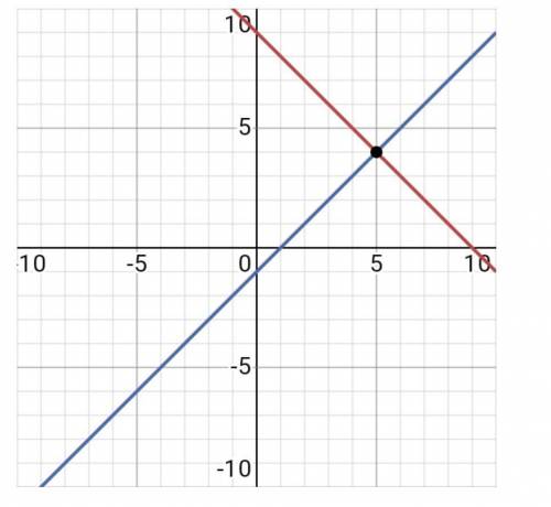 5) Решите графическим методом систему уравнений: x+y=9,x-y= 1.​