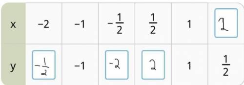 Заполнить таблицу по функции y = 1/x