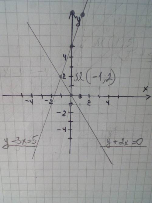 Решите систему уравнений графическим методом {y-3x=5; у+ 2х за заранее сделайте очень нужно​