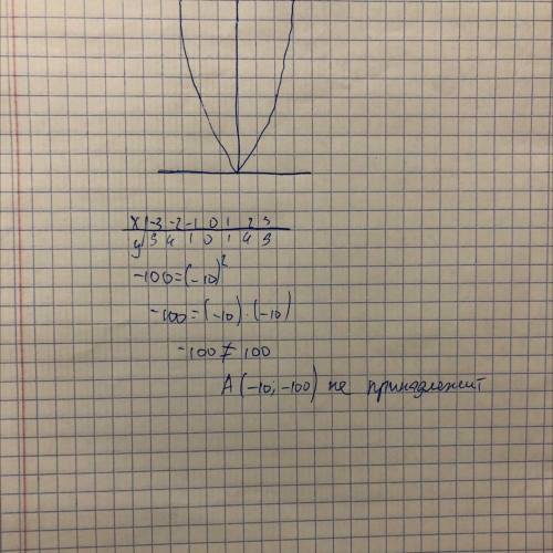 4) Построить график функции y=x². Принадлежит ли графику точка A(-10;-100)?нужно именно сделать граф