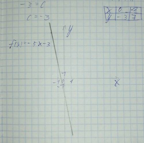 Пройди через Р(0;-3) и найди линейную функцию,график которой параллелен графику функции у=-5х
