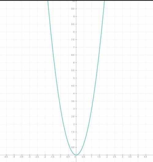 Постройте график функций у=3х²​