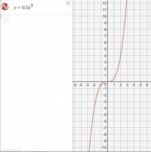 Постройте график функции у=-0.5х³​