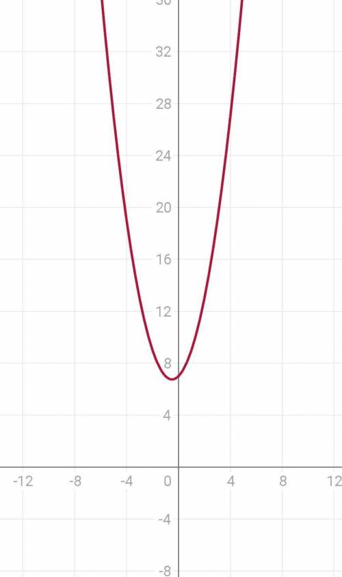 Постройте график функции (со всеми решениями, как выполнялось) y=x2+x-7