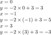 x = 0 \\ y = - 2 \times 0 + 3 = 3 \\ x = - 1 \\ y = - 2 \times ( - 1) + 3 = 5 \\ x = 3 \\ y = - 2 \times (3) + 3 = - 3