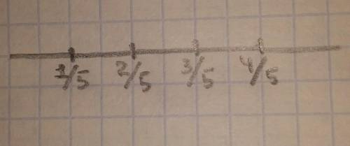 Отметьте на координатном луче точки координаты которых равны 1/5 2/5 3/5 4/5
