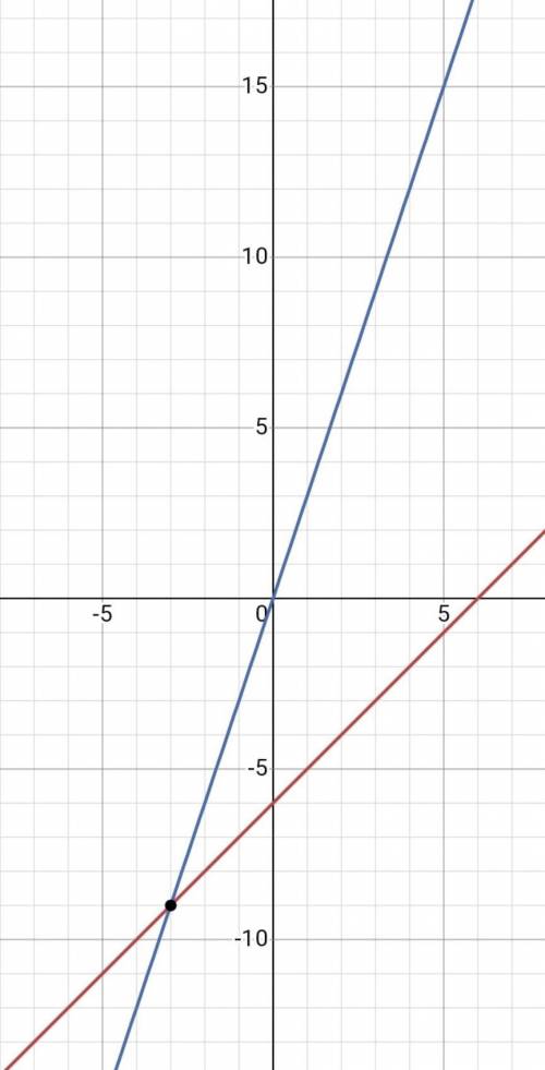 Решите графическим методом систему уравнений: {y =x-6 ,y-3x=0
