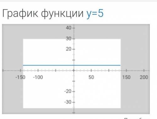 с графиком Построить график функцииy= -3xy= 5​