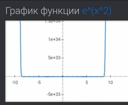 Составьте уравнение касательной к графику функции f(x) в точке x0: f(x)=e^(x^2), x0=0