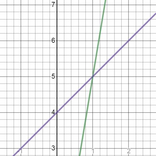 5. Решите графическим методом систему уравнений и найдите координаты точки пересечения графиков функ