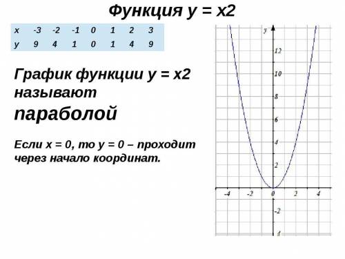 Постройте график функции у=х2