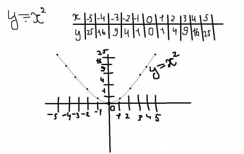 Постройте график функции y=x²