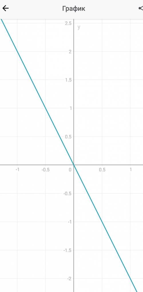 Задайте формулой функцию, график которой проходит через точку (0; 5) и параллелен графику функции y