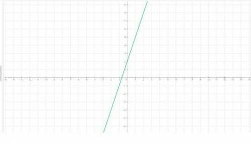 Постройте график с объяснением y= (3x^2)/(x-3)