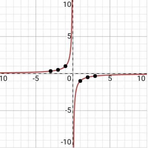 Построить график функций y=-1/x