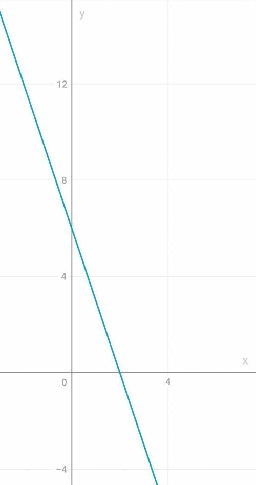 Постройте графики функций у = 4х+6 и у = -3х+6на одной координатной прямой. Найдите точкупересечения