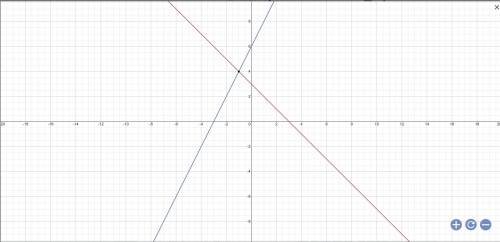 Решить графически систему линейных уравнений x+y=3 2x-y=-6