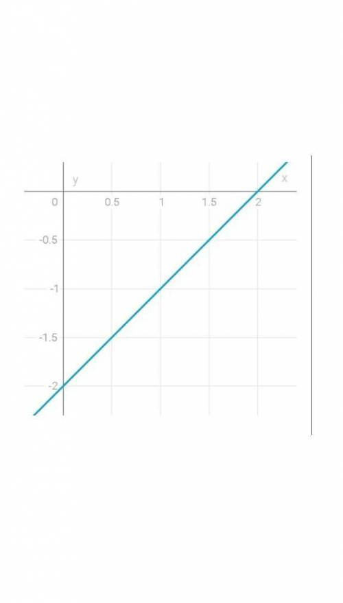 Y=x-2 график функцииPS: надо чертить​