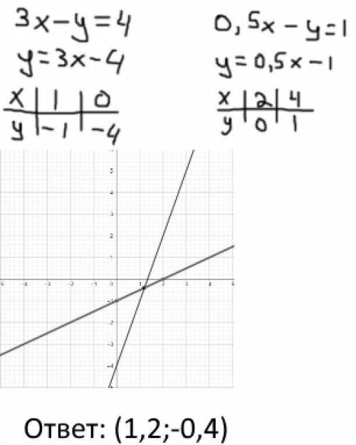 Решите графическим методом систему уравнений 3х-у=4 0,5х-у=-1