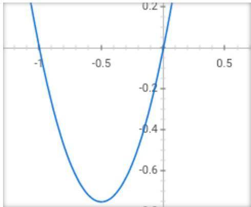 В яких точках вісь x перетинається з графіком функції y=3x^2+3x
