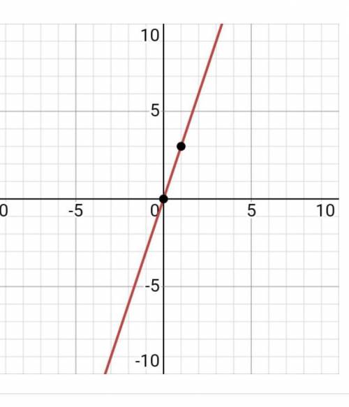 Постройте график функции У=-3/х