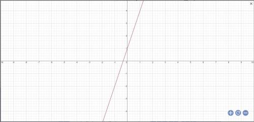 Графиктері y=3x+1 функциясының графигімен
