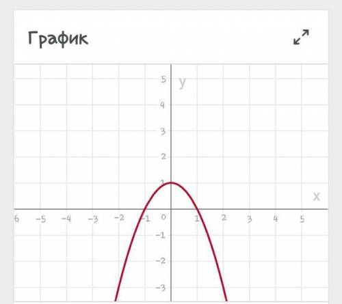 Исследовать функцию и построить график. y=1/1-x^2