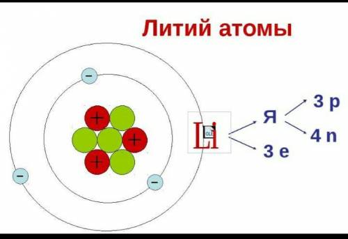 1.Изобрази в тетради модель атома лития, в котором имеются 3 протона, 3 электрона и 4 нейтрона. Обоз