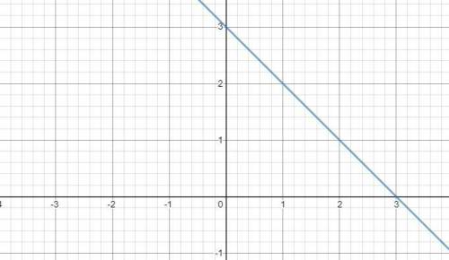 Найдите функцию которая является перпендикулярной функции y=x+3 и проходит через точку А (1;2) и нар