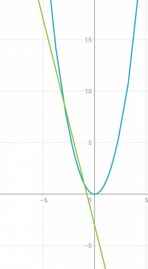X^2=-4x-3 нужен график​