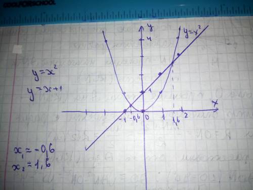 Розв'яжіть графічно систему рівнянь ​