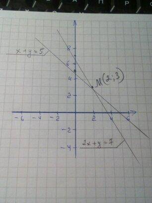 Решите систему уравнений графическим { х + у = 5 2х + у = 7