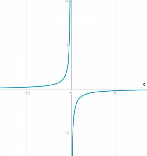 Укажіть графік функції у=−4/х