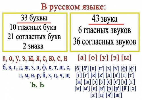 Сколько согласных звуков и букв в русском языке (и какие буквы к согласным входит?)​