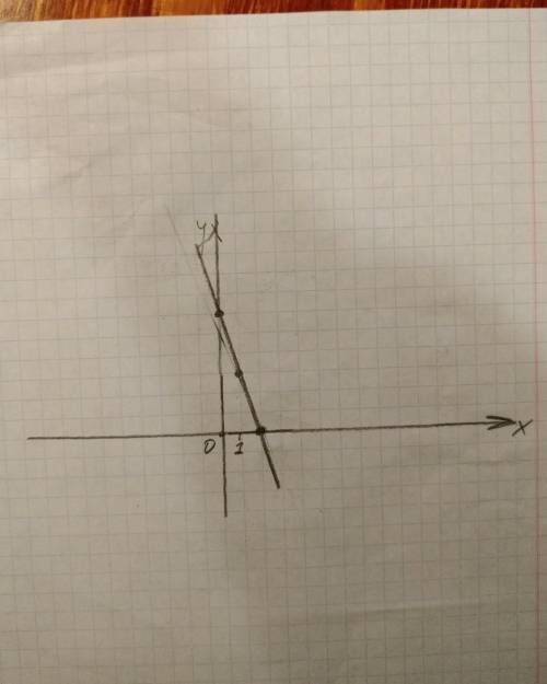 Y=-3х +6 -функция, график- а) построить график функции;б) найти координаты точек пересечения этой пр