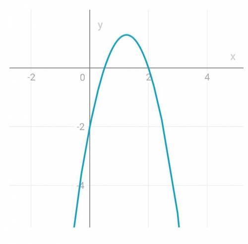 Построить график функций y=-2x²+5x-2
