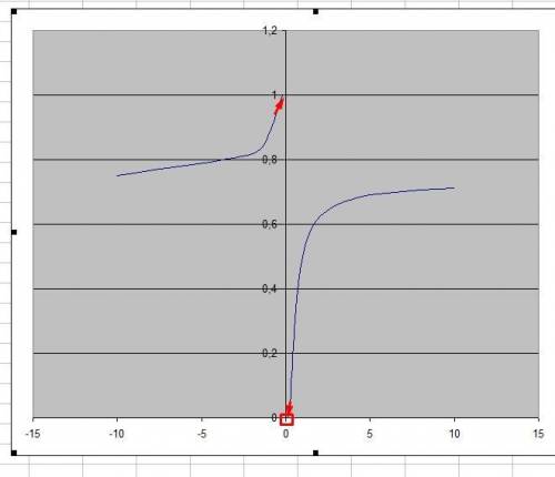 НАйдите область определения данной функции и постройте схематически её график: y = 1 / ( 1 + e^(-1 +