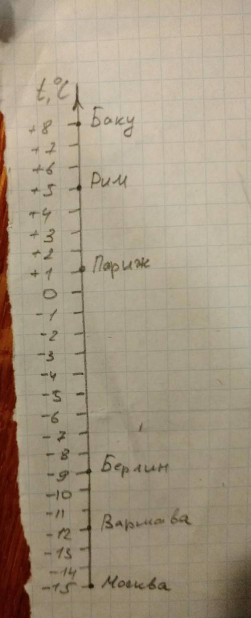 Нарисуйте шкалу термометра (рис. 1) в тетради и от метьте на ней показания температуры воздуха на 1